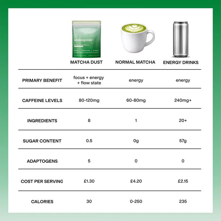 Spacegoods Matcha Dust Superfood Blend 240g, additional product view 3